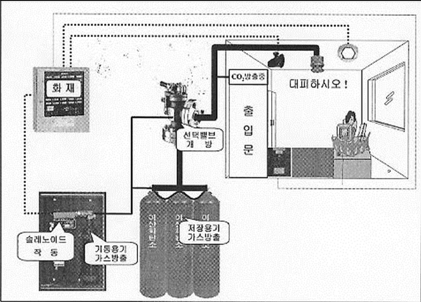 ⓒ이산화탄소 소화설비의 구조 및 작동원리/ (주)정평이앤씨 이미지제공