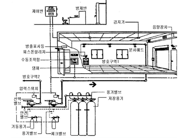 ⓒ이산화탄소 소화설비 계통도/ (주)정평이앤씨 이미지제공