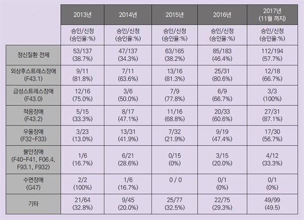 ⓒ한국노동안전보건연구소자료/우리나라 정신질환 산업재해 신청건수, 승인율 (2013년~2017년 11월까지)