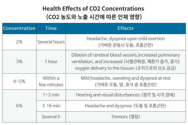 ⓒC02 농도와 노출시간에 따른 인체 영향/ 세이프티퍼스트닷뉴스 이미지
