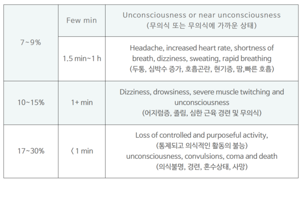 ⓒC02 농도와 노출시간에 따른 인체 영향/ 세이프티퍼스트닷뉴스 이미지