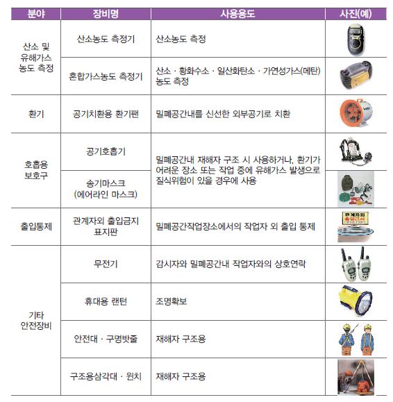 ⓒ밀폐공간 작업시 구비해야할 장비 물품들/갑을녹산산업보건센터 제료제공