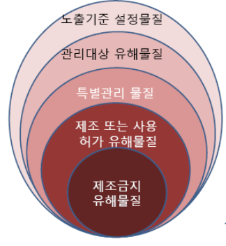 ⓒ산업안전보건법에 의한 화학물질 관리범위