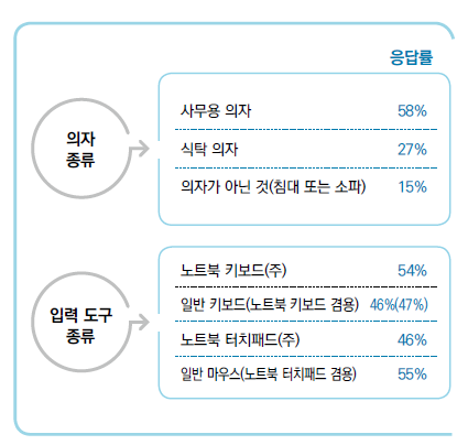 ⓒ자료출처-https://www.safetyandhealthmagazine.com/articles/print/20251-how-healthy-is-your-home-workstation-researchers-identifykey-ergo-issues