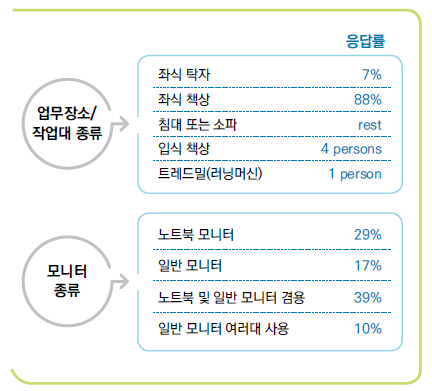 ⓒ자료출처- https://www.safetyandhealthmagazine.com/articles/print/20251-how-healthy-is-your-home-workstation-researchers-identifykey-ergo-issues