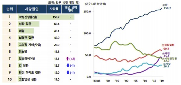 ⓒ통계청’의 『사망원인통계』 통계정보 보고서 