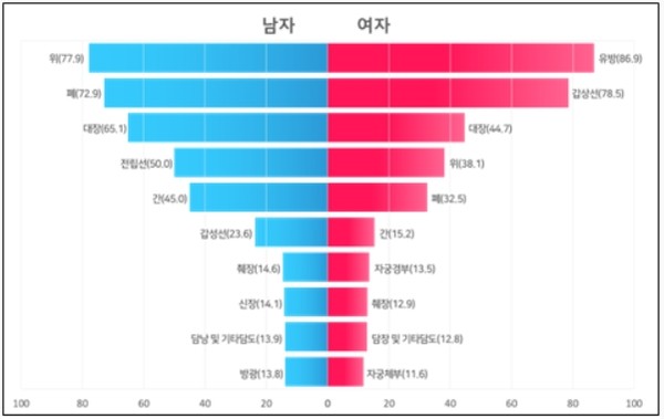 ⓒ성별 10대암 조발생률: 2017 /자료출처:국가암정보센터 『통계로 보는 암』