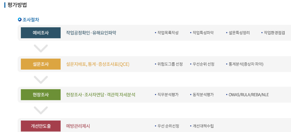 ⓒ빅데이터를 활용하여 조사부터 예방관리까지 진행한다/