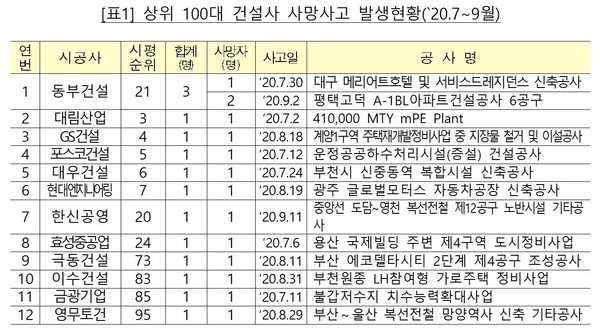 `20년 3분기 상위 100대 건설사 사망사고 발생현황 - 자료 국토부