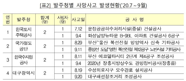 `20년 3분기 발주청별 사망사고 발생현황 - 자료 국토부