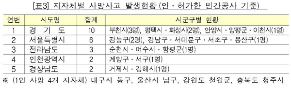 `20년 3분기 지자체별 사망사고 발생현황 - 자료 국토부