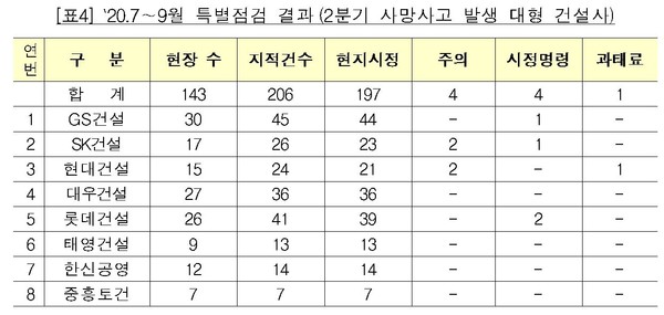 `20년 3분기 특별점검 결과 (2분기 사망사고 발생 대형 건설사) - 자료 국토부