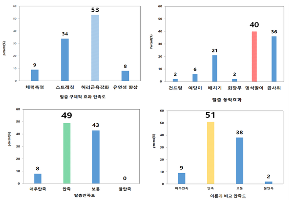 ⓒ탈춤운동 도입 후 만족도 비교