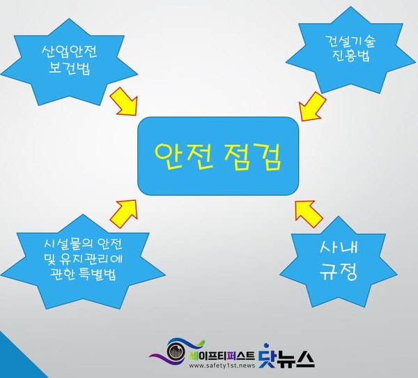 안전점검의 종류들... 고용노동부의 산업안전보건법 외에도 이렇게 많은 류의 안전점검이 있다.