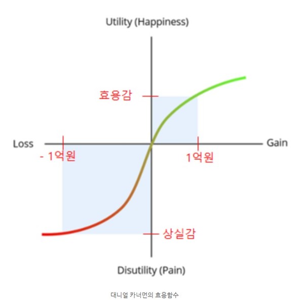 ⓒ그림: 효용함수