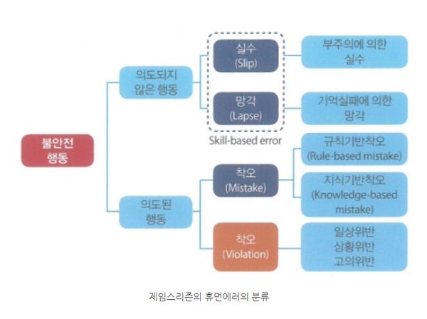 ⓒ그림: 제임스리즌의 휴먼에러의 분류