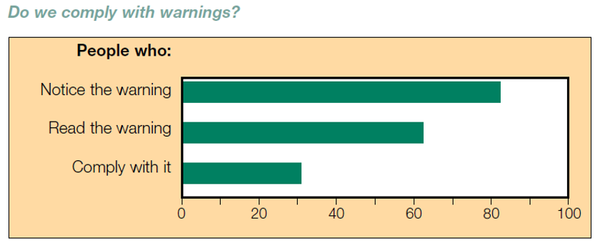 ⓒ경고에 대한 대응