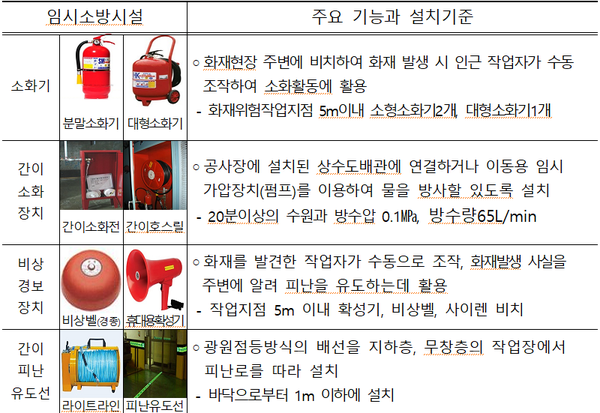 ⓒ임시소방시설의 종류와 기준/소방청 자료제공