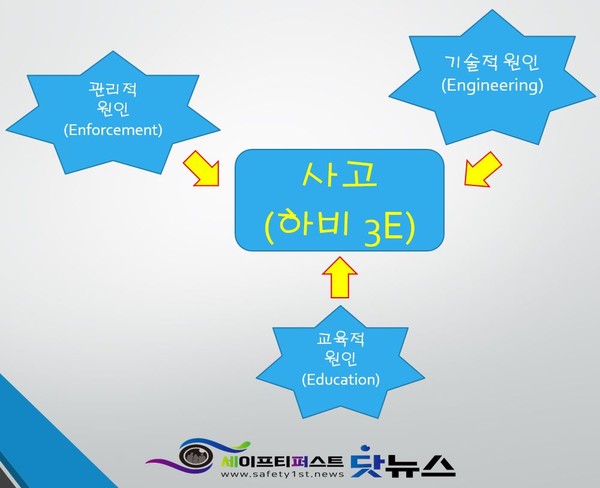 ⓒ하비의 사고발생 3E 이론/위험성평가 교육시 자주 듣게 되는 사고의 원인들이다. 