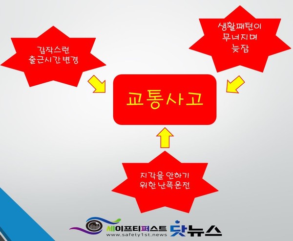 ⓒ1시간 빨라진 출근시간과 늦은 기상, 성급한 운전등이 사고로 이어짐