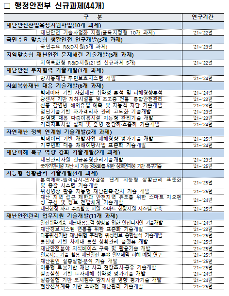 ⓒ행정안전부 자료제공
