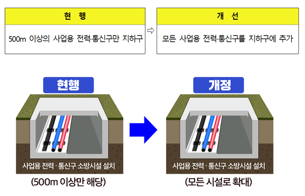 ⓒ사업용 전력통신구 소방시설 설치 의무화/소방청 자료제공