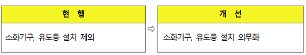 ⓒ지하구에 소화기구 및 유도등 설치 의무화/소방청 자료제공