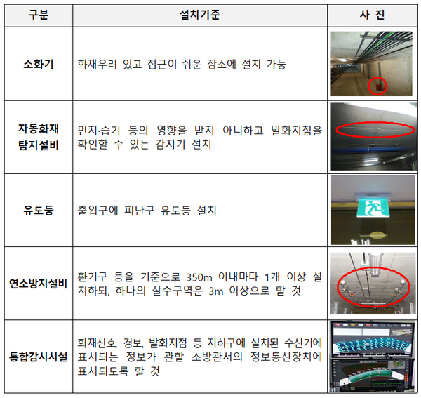 ⓒ지하구 소방시설 기준/ 소방청 자료제공