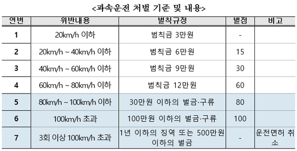 ⓒ과속운전 처벌 기준 및 내용/ 행정안전부 자료제공