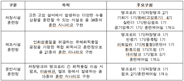 ⓒ훈련장별 목적 및 주요 설비 구성/환경부 자료제공