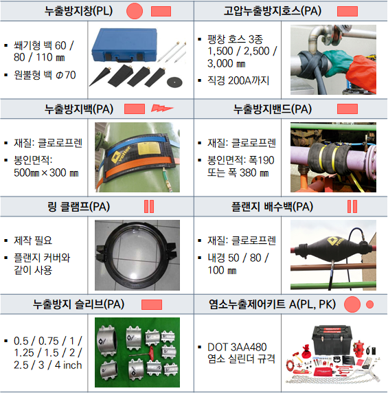 ⓒ화학사고대응 훈련을 하는 비상대응요원의 누출 봉쇄시 장비들/환경부 자료제공