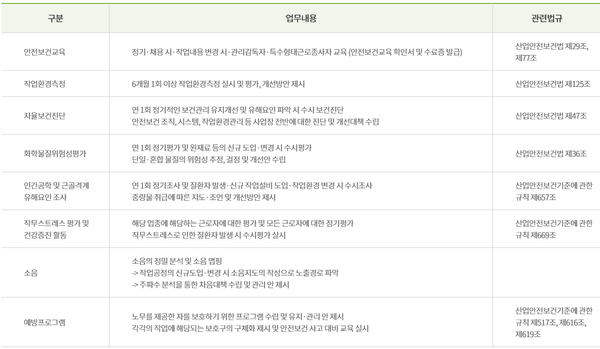 ⓒ건설 보건관리 원스톱서비스 내용/ 한국산업보건연구소 자료제공