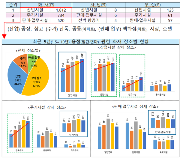 ⓒ용접·절단·연마 작업으로 인한 장소별* 피해 순위/출처:국가화재정보시스템