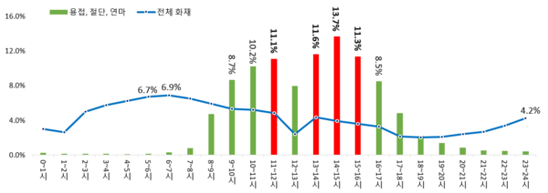 ⓒ최근 5년(‘15~’19년) 용접(절단·연마) 관련 화재 시간대별 현황/출처:국가화재정보시스템