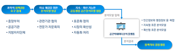 ⓒ표준분석모델 프로세스/국토교통부 자료제공