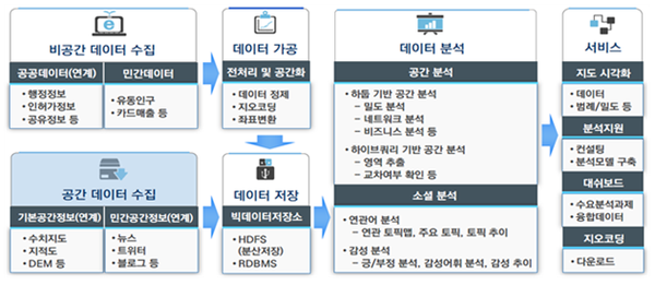 ⓒ공간빅데이터 분석업무 프로세스/국토교통부 자료제공