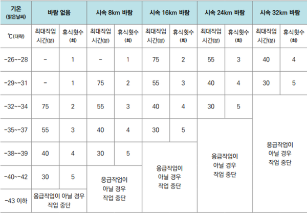 ⓒ미국 산업위생학회의 혹한기 4시간 단위 작업 및 휴식일정표 /안전보건공단 국제동향 제 480호 내용에서 발췌(출처: https://www.osha.gov/dts/weather/winter_weather/windchill_table.pdf)