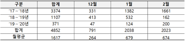 ⓒ소방청 자료제공