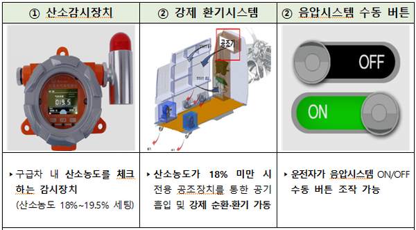 ⓒ한국형 음압구급차 주요 개발장치 설명/소방청 자료제공