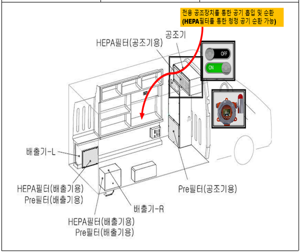 ⓒ한국형 음압구급차 주요 개발장치 설명/소방청 자료제공