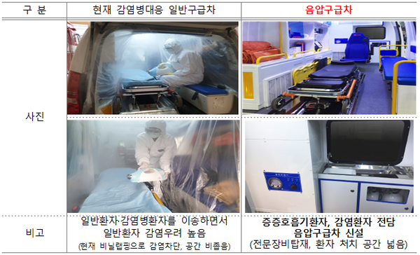 ⓒ현재 감염병대응 전담구급차와 비교/ 소방청 자료제공