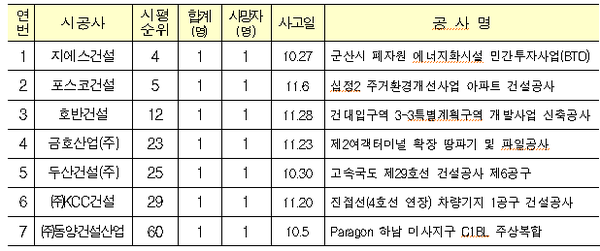 ⓒ[표1] 상위 100대 건설사 사망사고 발생현황(`20.10∼12월)/국토교통부 자료제공