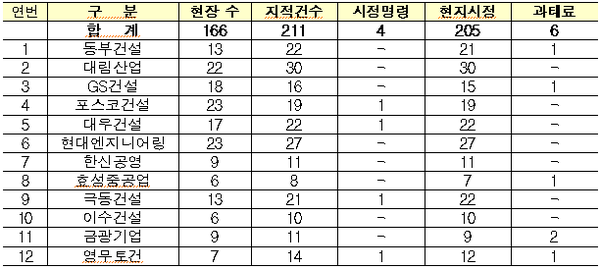 ⓒ[표4] `20.10～12월 특별점검 결과(3분기 사망사고 발생 대형 건설사)/국토교통부 자료제공
