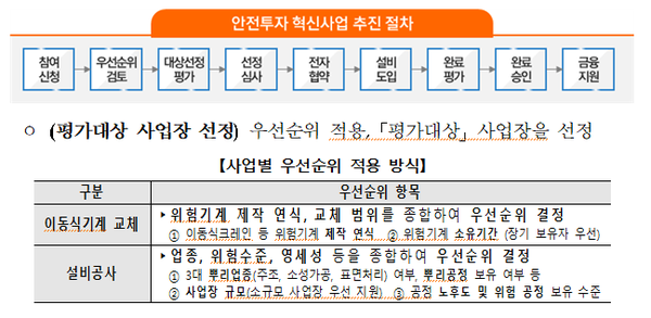 ⓒ사업별 우선순위 적용 방식/고용노동부 자료제공