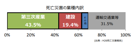 ⓒ사망재해 업종 내역 (제 3차산업 43.5% , 건설 19.4%, 운수교통업등 31.5%,) / 출처: 2014년 사망재해 보고)