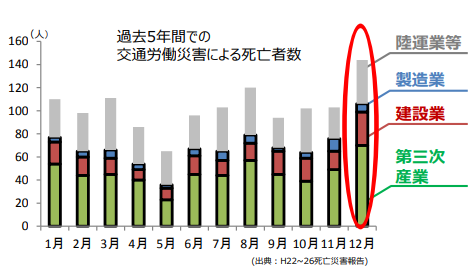 ⓒ과거 5년간의 교통 노동 재해로 인한 사망자수 ,(그래프맨위쪽부터) 육운업, 제조업,건설업,제삼차산업/출처:H22~26 사망재해보고)