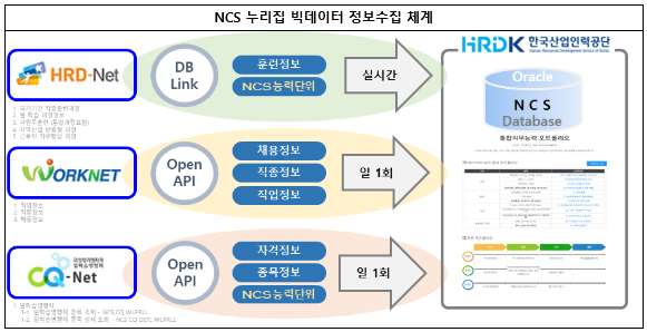 ⓒNCS 누리집 빅데이터 정보수집 체계