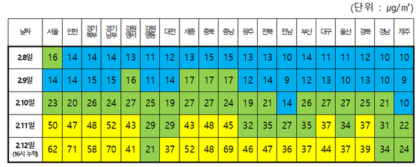 ⓒ일별·지역별 미세먼지 농도 현황/자료출처-환경부 자료