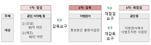ⓒ‘3대 핵심 안전조치’ 패트롤 연계 감독 추진 절차/자료출처-고용노동부 자료