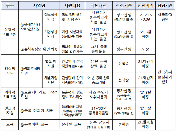 ⓒ세부 사업내용/환경부 자료제공